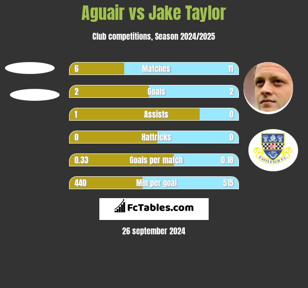 Aguair vs Jake Taylor h2h player stats