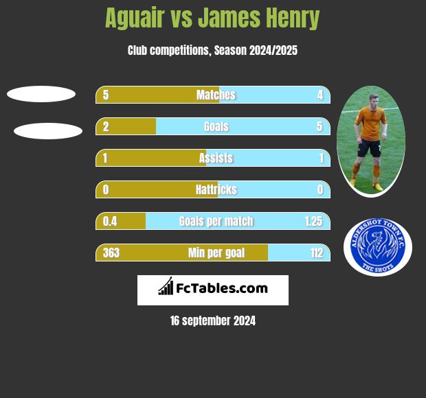 Aguair vs James Henry h2h player stats