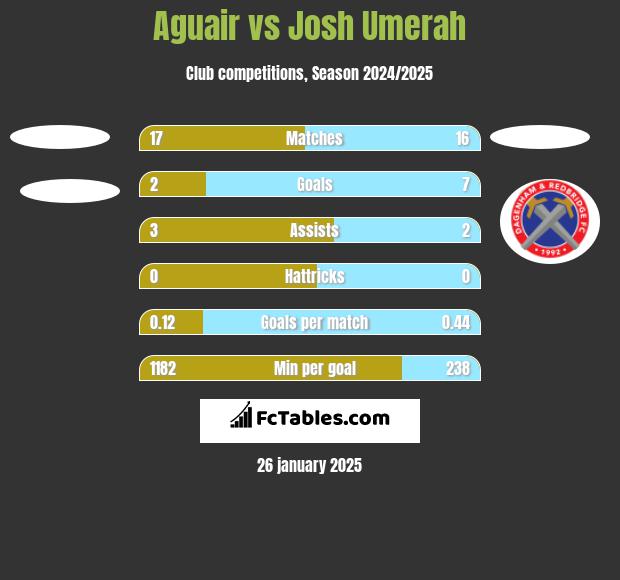 Aguair vs Josh Umerah h2h player stats