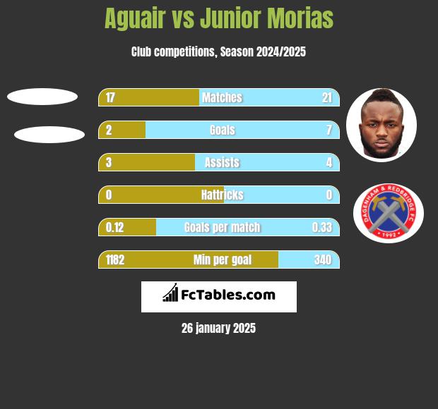 Aguair vs Junior Morias h2h player stats