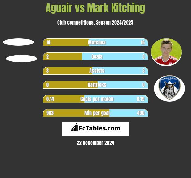 Aguair vs Mark Kitching h2h player stats