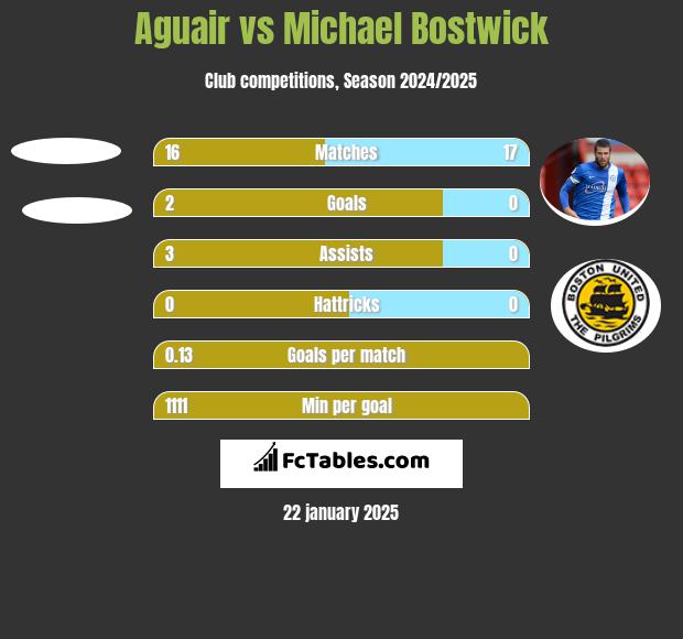 Aguair vs Michael Bostwick h2h player stats