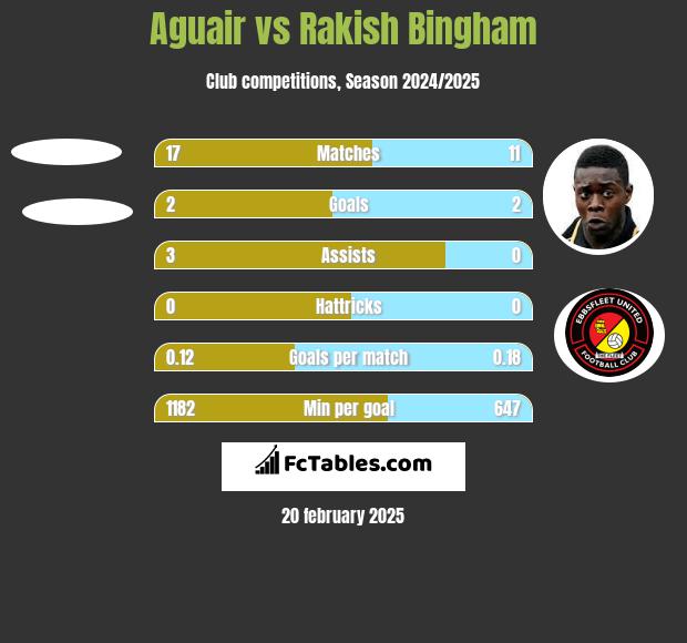 Aguair vs Rakish Bingham h2h player stats