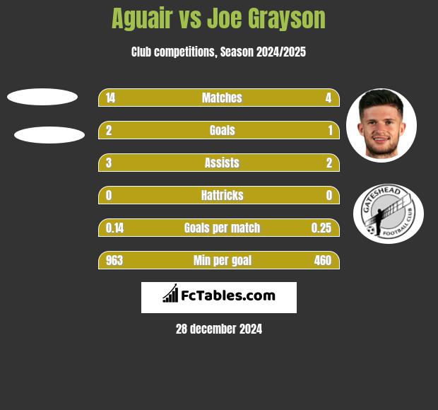 Aguair vs Joe Grayson h2h player stats