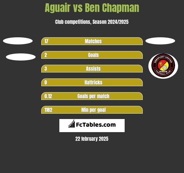 Aguair vs Ben Chapman h2h player stats