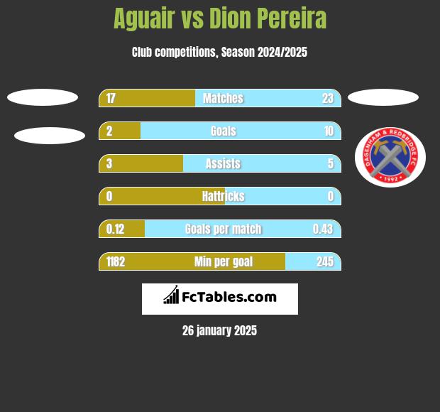 Aguair vs Dion Pereira h2h player stats