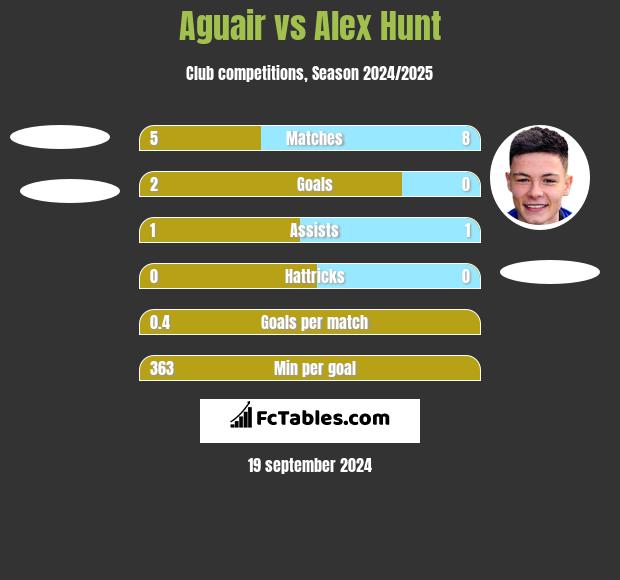 Aguair vs Alex Hunt h2h player stats