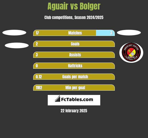 Aguair vs Bolger h2h player stats