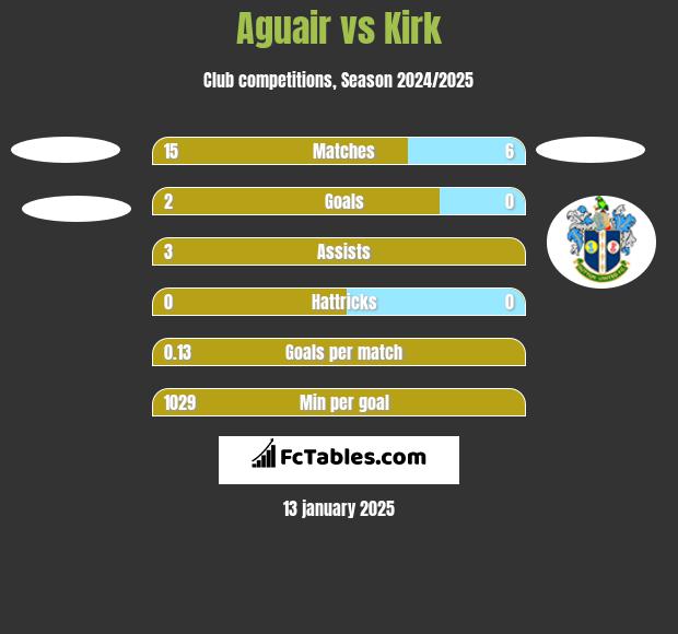 Aguair vs Kirk h2h player stats