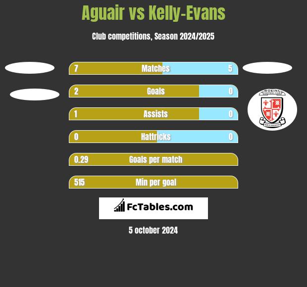 Aguair vs Kelly-Evans h2h player stats