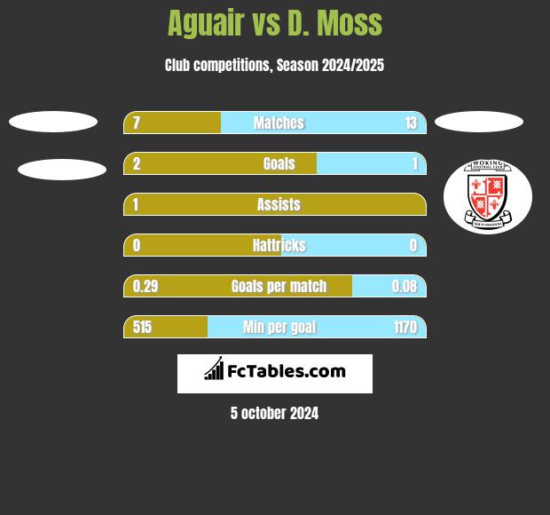 Aguair vs D. Moss h2h player stats