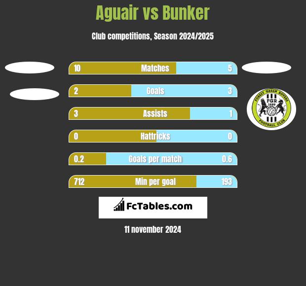 Aguair vs Bunker h2h player stats