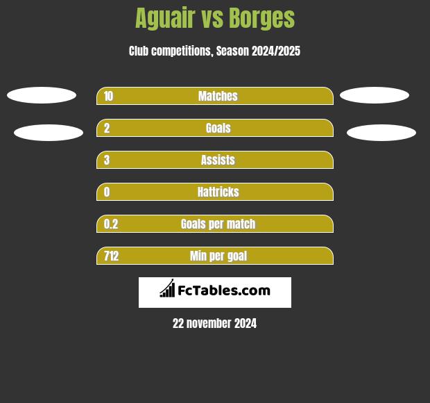 Aguair vs Borges h2h player stats