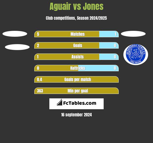 Aguair vs Jones h2h player stats