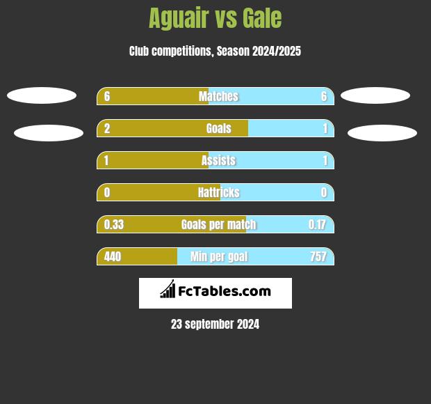 Aguair vs Gale h2h player stats