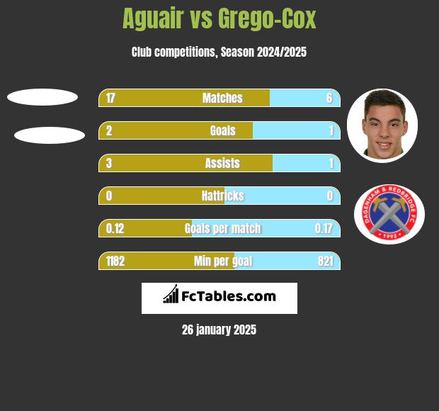 Aguair vs Grego-Cox h2h player stats