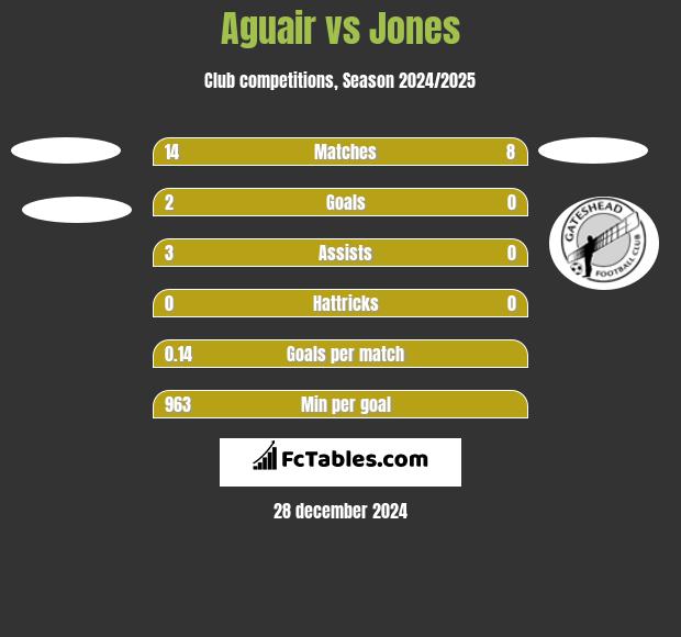 Aguair vs Jones h2h player stats