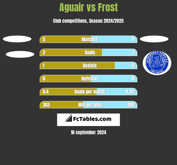 Aguair vs Frost h2h player stats