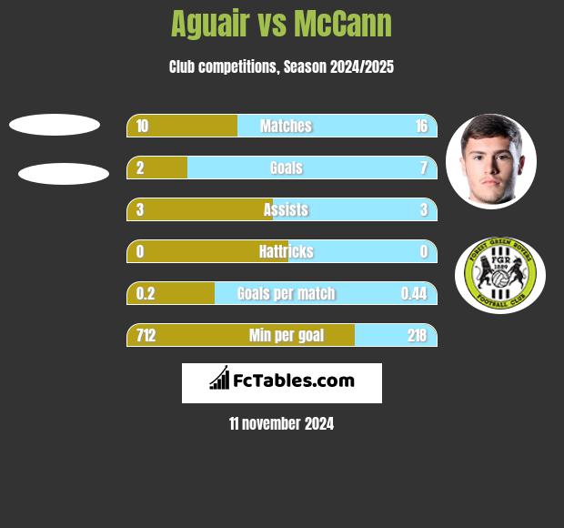 Aguair vs McCann h2h player stats