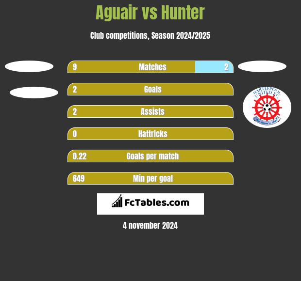 Aguair vs Hunter h2h player stats