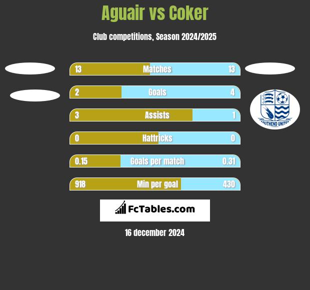 Aguair vs Coker h2h player stats