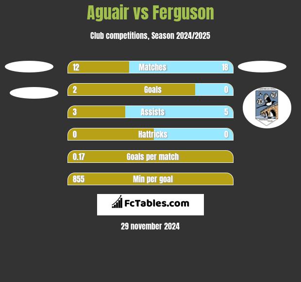 Aguair vs Ferguson h2h player stats