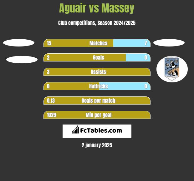 Aguair vs Massey h2h player stats