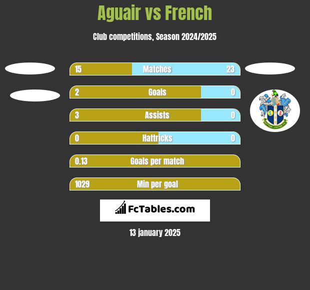 Aguair vs French h2h player stats