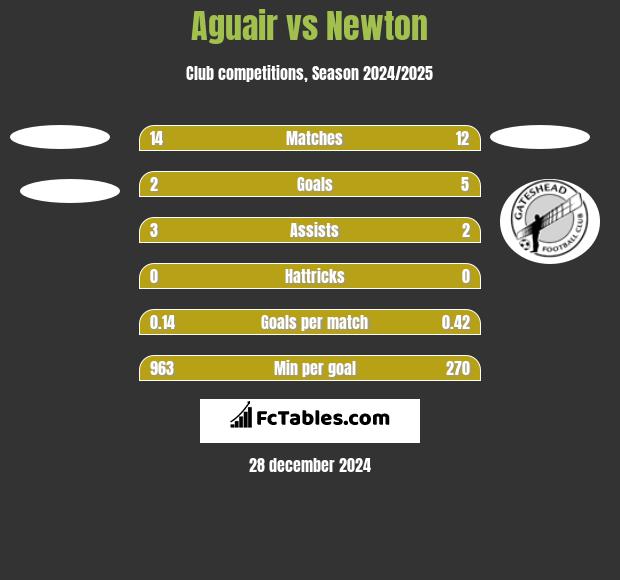 Aguair vs Newton h2h player stats