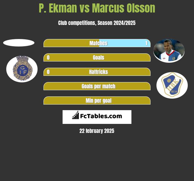 P. Ekman vs Marcus Olsson h2h player stats