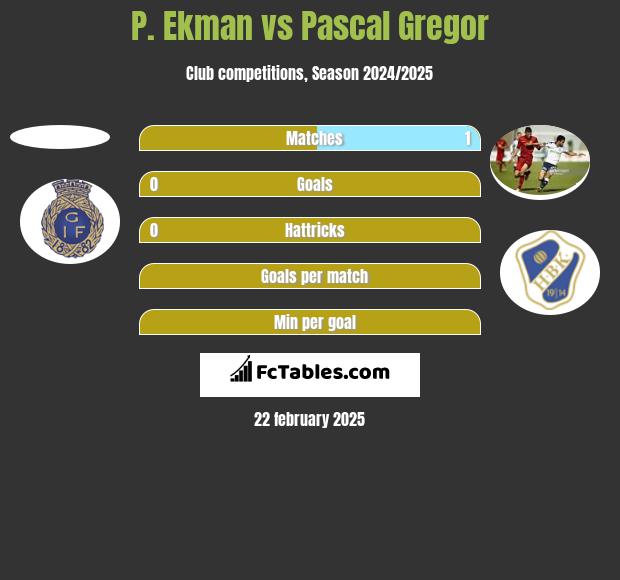 P. Ekman vs Pascal Gregor h2h player stats