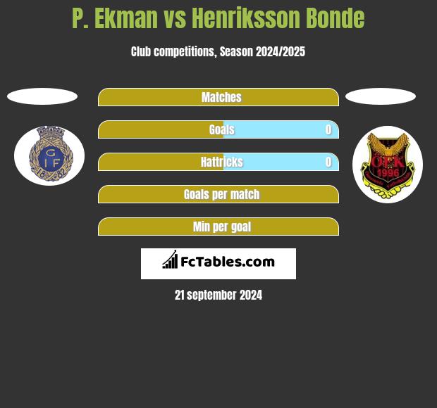 P. Ekman vs Henriksson Bonde h2h player stats