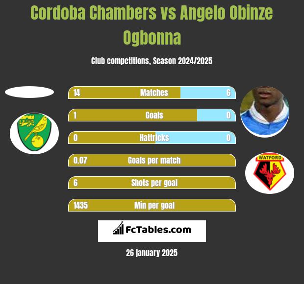 Cordoba Chambers vs Angelo Obinze Ogbonna h2h player stats