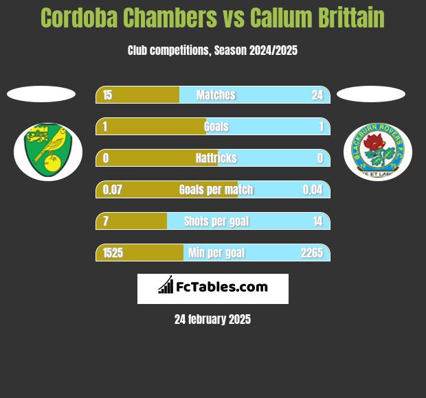 Cordoba Chambers vs Callum Brittain h2h player stats