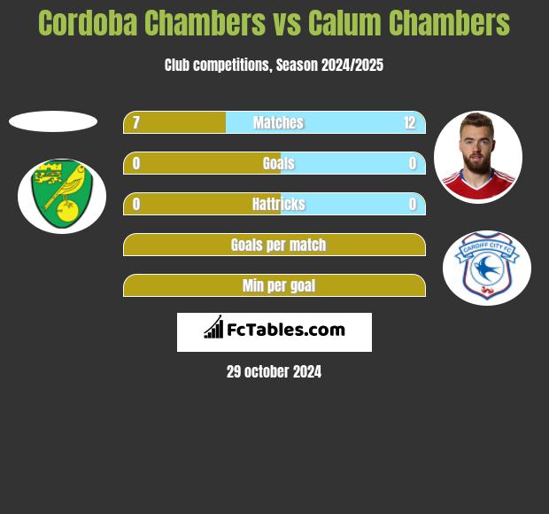 Cordoba Chambers vs Calum Chambers h2h player stats