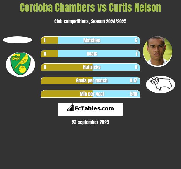 Cordoba Chambers vs Curtis Nelson h2h player stats