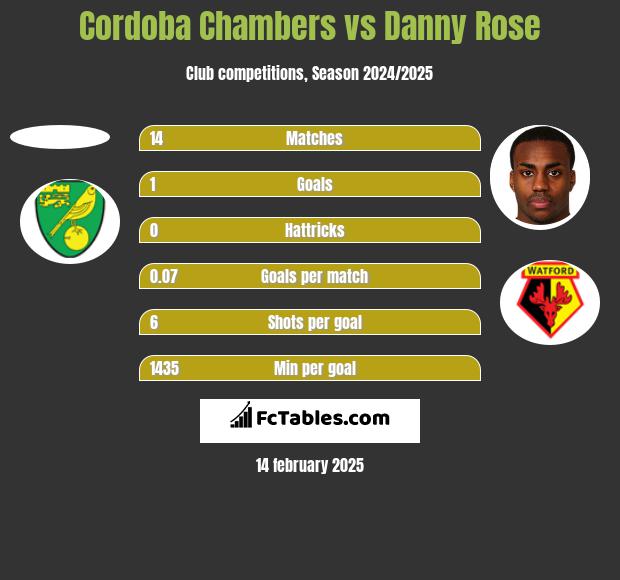 Cordoba Chambers vs Danny Rose h2h player stats