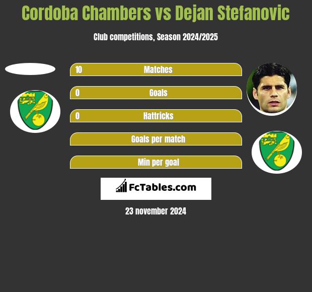 Cordoba Chambers vs Dejan Stefanovic h2h player stats