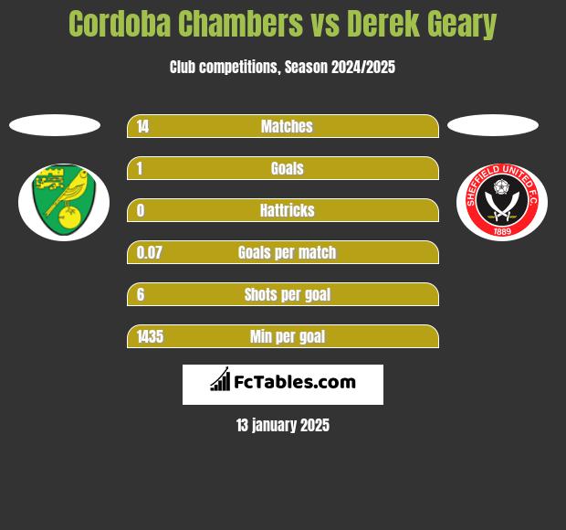 Cordoba Chambers vs Derek Geary h2h player stats