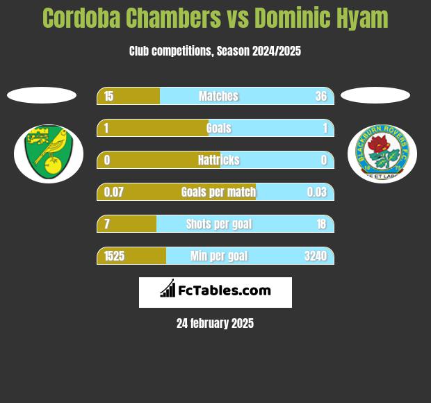 Cordoba Chambers vs Dominic Hyam h2h player stats