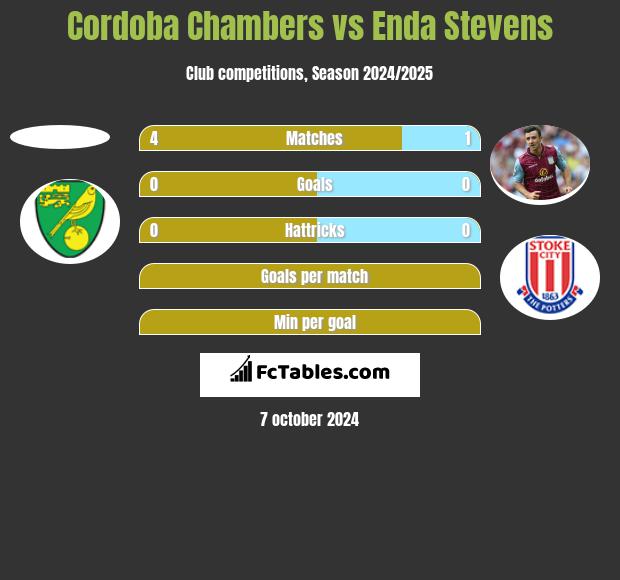 Cordoba Chambers vs Enda Stevens h2h player stats