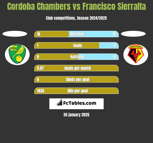 Cordoba Chambers vs Francisco Sierralta h2h player stats