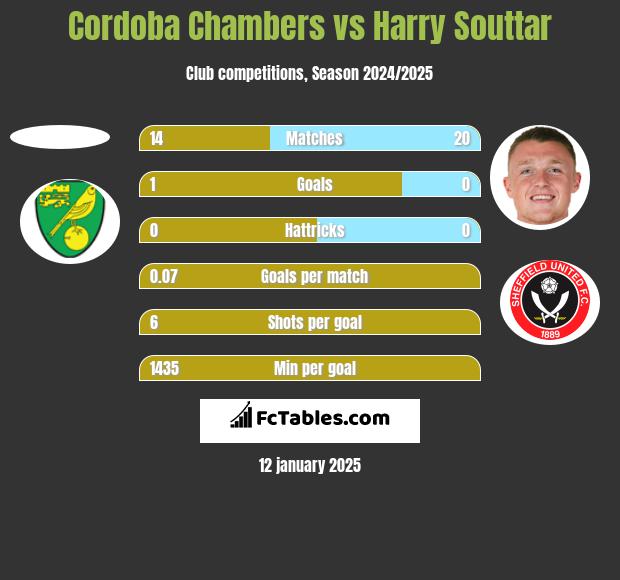 Cordoba Chambers vs Harry Souttar h2h player stats