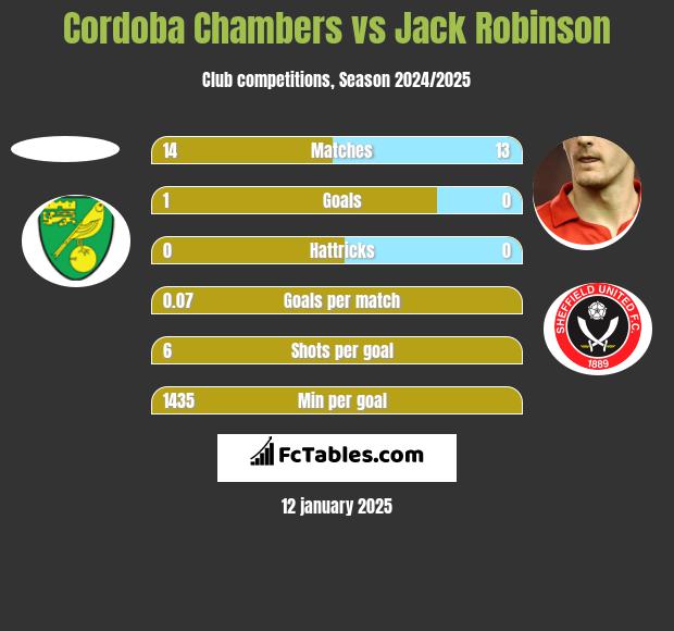 Cordoba Chambers vs Jack Robinson h2h player stats