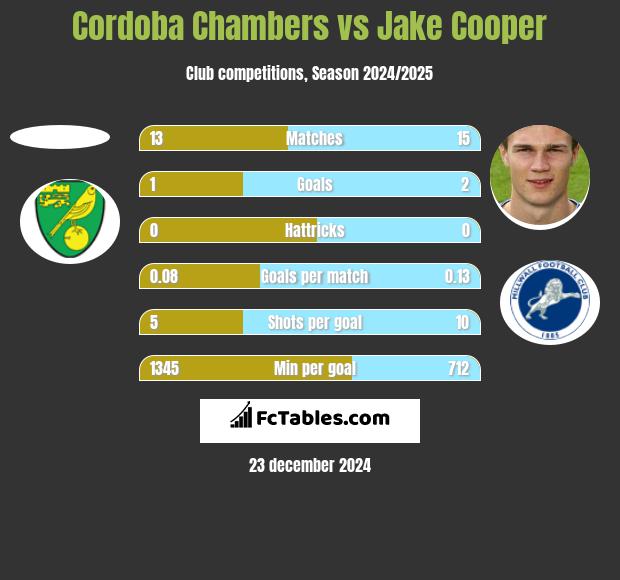 Cordoba Chambers vs Jake Cooper h2h player stats