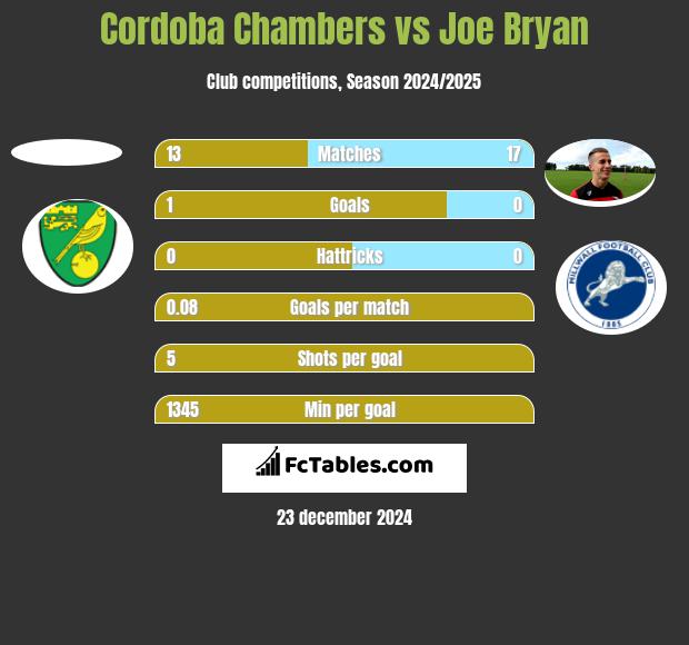 Cordoba Chambers vs Joe Bryan h2h player stats