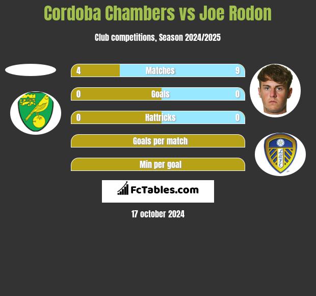 Cordoba Chambers vs Joe Rodon h2h player stats