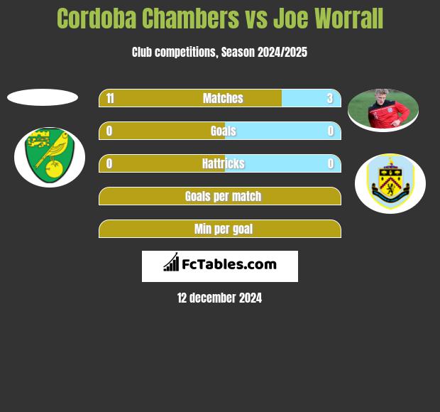 Cordoba Chambers vs Joe Worrall h2h player stats