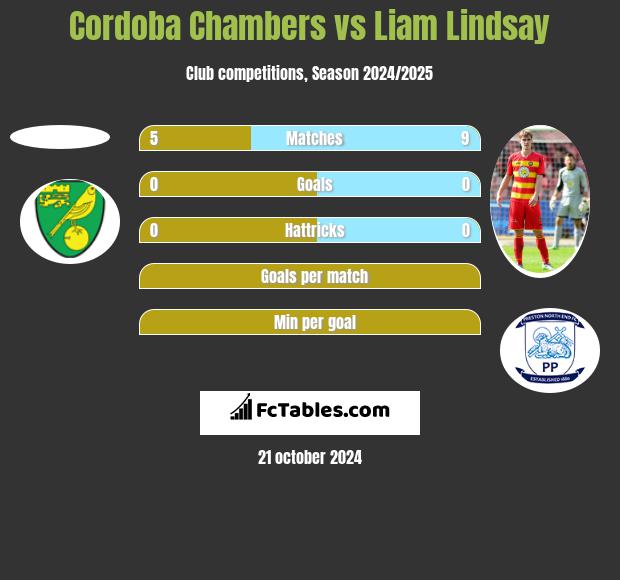 Cordoba Chambers vs Liam Lindsay h2h player stats