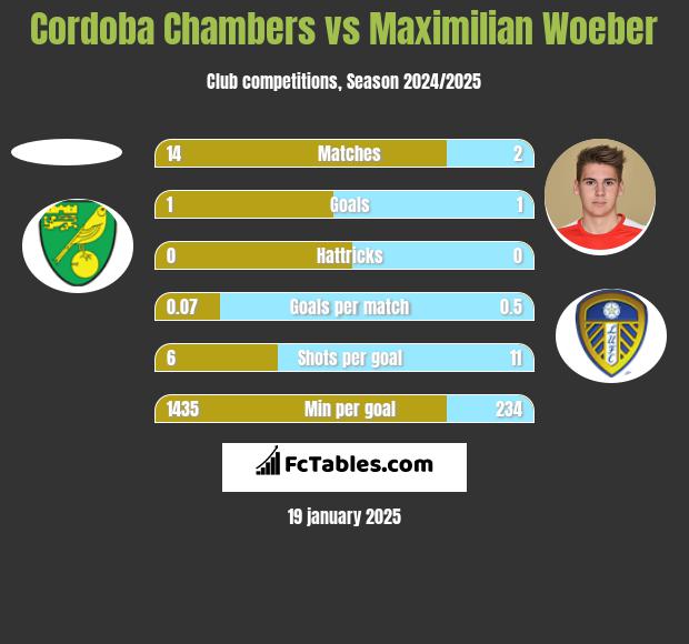 Cordoba Chambers vs Maximilian Woeber h2h player stats